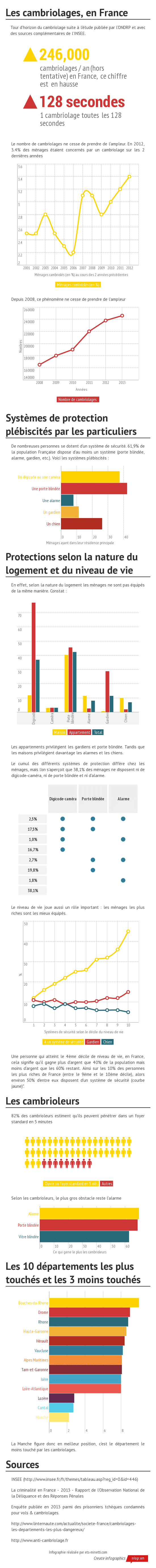 infographie cambriolage